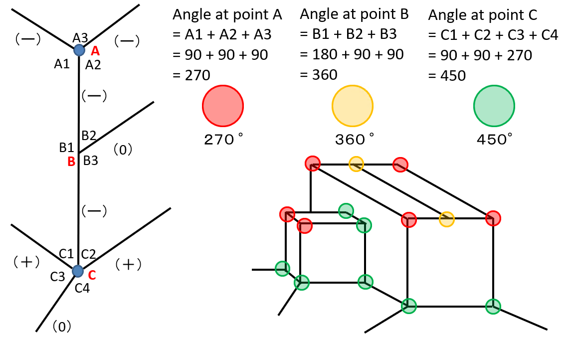 Explanation for point angle principle