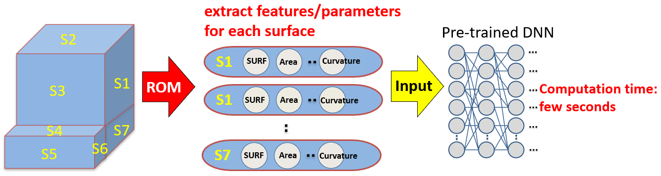 Extracting 1D-features from surfaces make computation time faster