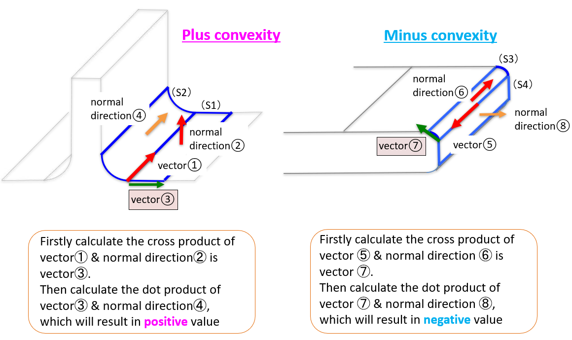 Explanation for SURF methodology