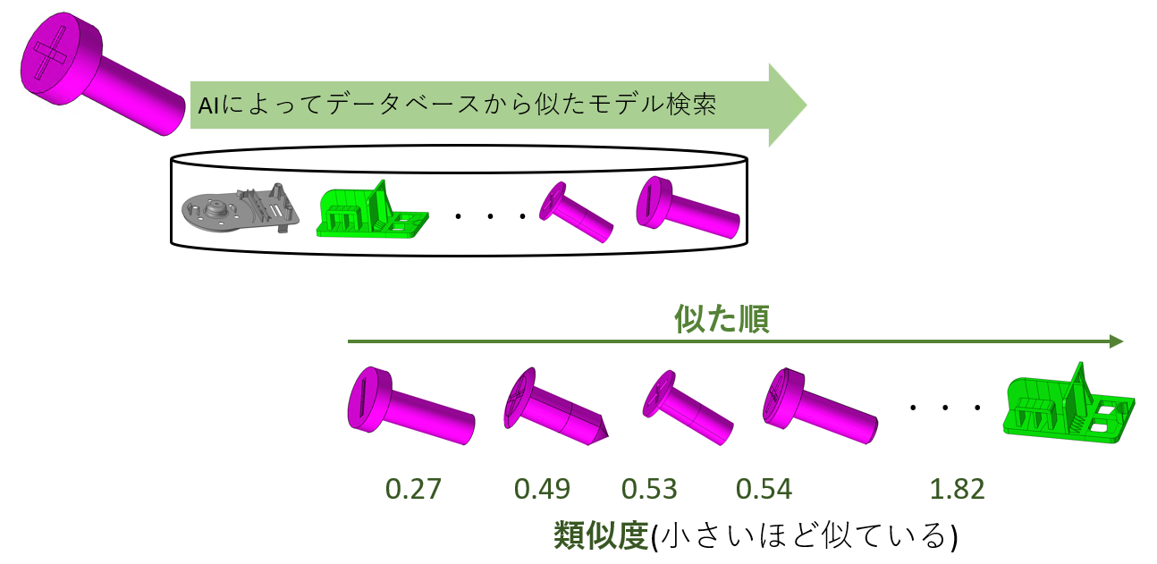 類似モデル検索機能の図