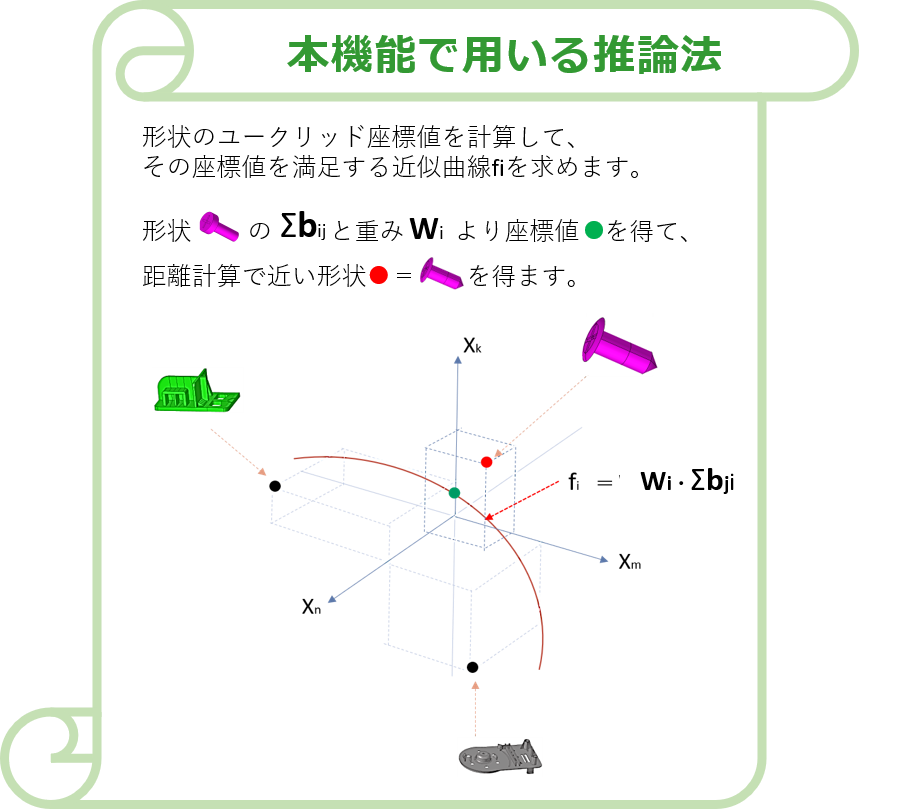 推論法の図